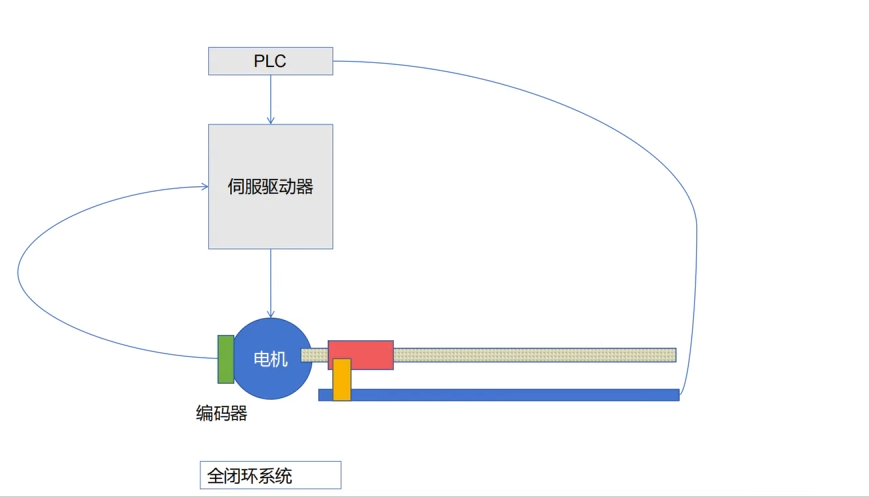 开环、半闭环与全闭环
